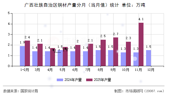 广西壮族自治区铜材产量分月（当月值）统计