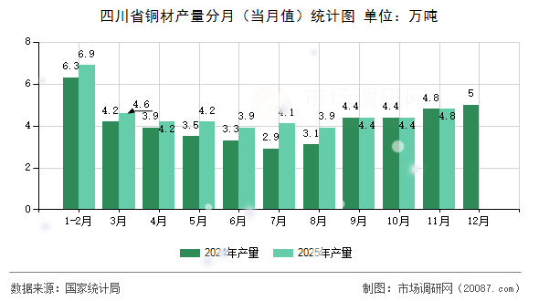 四川省铜材产量分月（当月值）统计图
