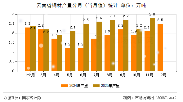 云南省铜材产量分月（当月值）统计
