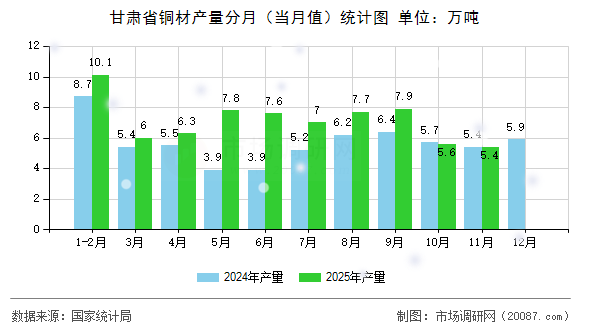甘肃省铜材产量分月(当月值)统计图 甘肃省铜材产量分月(当月值)统计图