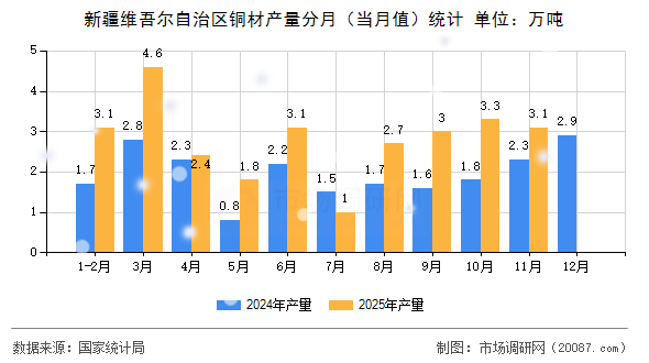 新疆维吾尔自治区铜材产量分月(当月值)统计 新疆维吾尔自治区铜材产量分月(当月值)统计
