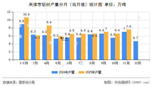 天津市铝材产量分月(当月值)统计图 天津市铝材产量分月(当月值)统计图