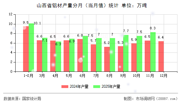 山西省铝材产量分月(当月值)统计 山西省铝材产量分月(当月值)统计