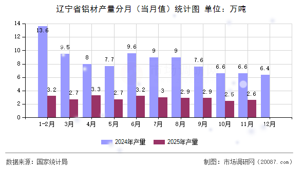 辽宁省铝材产量分月(当月值)统计图 辽宁省铝材产量分月(当月值)统计图