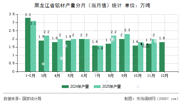 黑龙江省铝材产量分月（当月值）统计