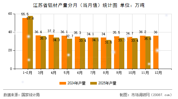 江苏省铝材产量分月(当月值)统计图 江苏省铝材产量分月(当月值)统计图
