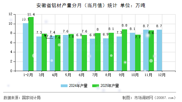 安徽省铝材产量分月（当月值）统计