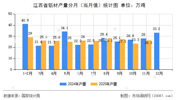 江西省铝材产量分月（当月值）统计图