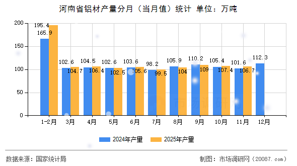 河南省铝材产量分月（当月值）统计