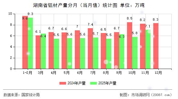 湖南省铝材产量分月（当月值）统计图