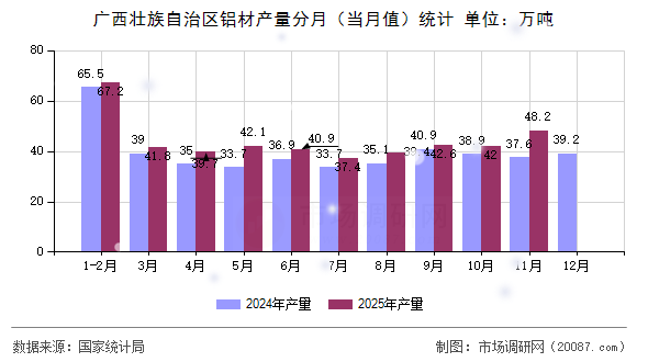 广西壮族自治区铝材产量分月（当月值）统计