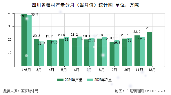 四川省铝材产量分月(当月值)统计图 四川省铝材产量分月(当月值)统计图