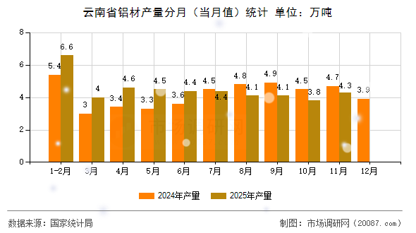 云南省铝材产量分月(当月值)统计 云南省铝材产量分月(当月值)统计