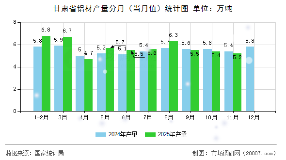甘肃省铝材产量分月(当月值)统计图 甘肃省铝材产量分月(当月值)统计图