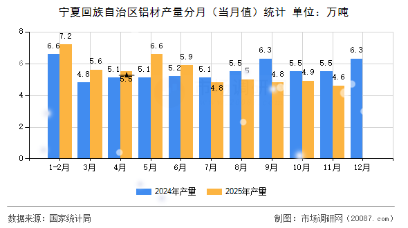 宁夏回族自治区铝材产量分月（当月值）统计