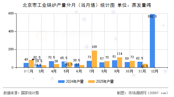 北京市工业锅炉产量分月(当月值)统计图 北京市工业锅炉产量分月(当月值)统计图