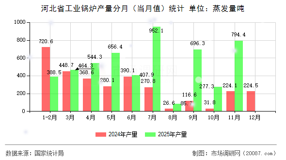 河北省工业锅炉产量分月（当月值）统计
