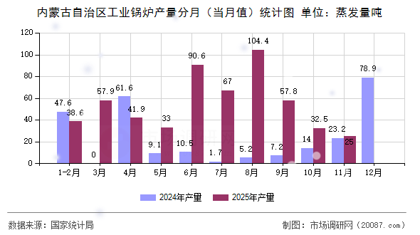 内蒙古自治区工业锅炉产量分月（当月值）统计图