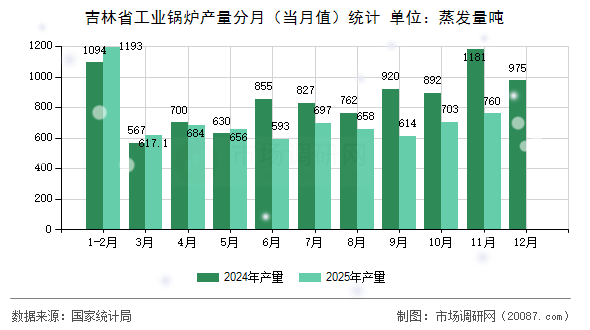 吉林省工业锅炉产量分月(当月值)统计 吉林省工业锅炉产量分月(当月值)统计