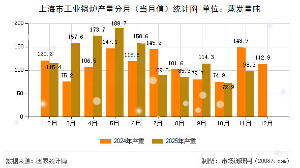 上海市工业锅炉产量分月（当月值）统计图