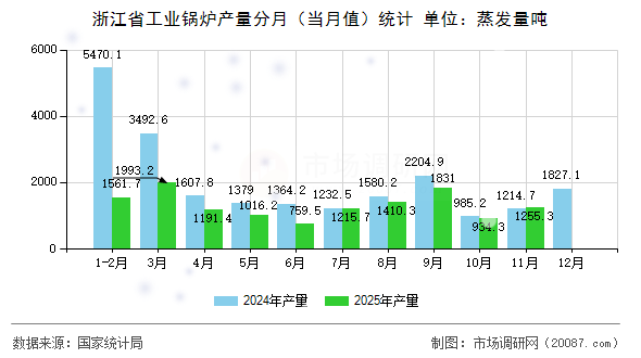 浙江省工业锅炉产量分月(当月值)统计 浙江省工业锅炉产量分月(当月值)统计