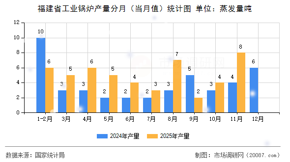 福建省工业锅炉产量分月(当月值)统计图 福建省工业锅炉产量分月(当月值)统计图