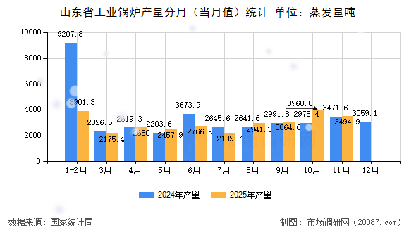 山东省工业锅炉产量分月(当月值)统计 山东省工业锅炉产量分月(当月值)统计