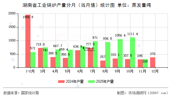 湖南省工业锅炉产量分月(当月值)统计图 湖南省工业锅炉产量分月(当月值)统计图