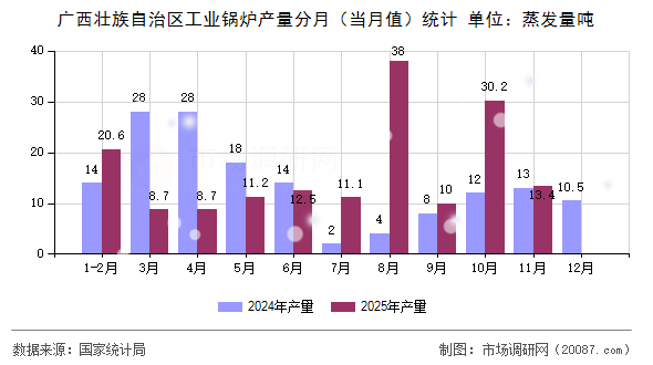 广西壮族自治区工业锅炉产量分月（当月值）统计