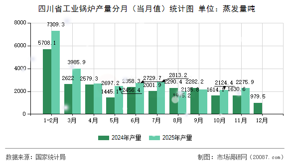 四川省工业锅炉产量分月（当月值）统计图
