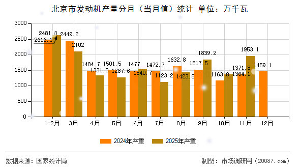 北京市发动机产量分月(当月值)统计 北京市发动机产量分月(当月值)统计