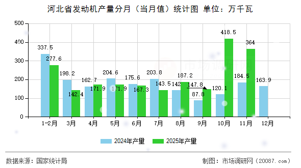 河北省发动机产量分月(当月值)统计图 河北省发动机产量分月(当月值)统计图