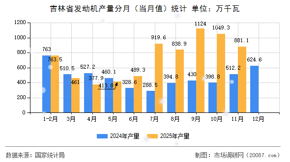 吉林省发动机产量分月（当月值）统计