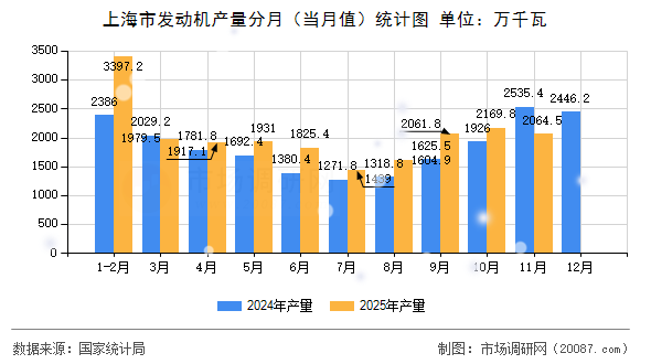 上海市发动机产量分月(当月值)统计图 上海市发动机产量分月(当月值)统计图