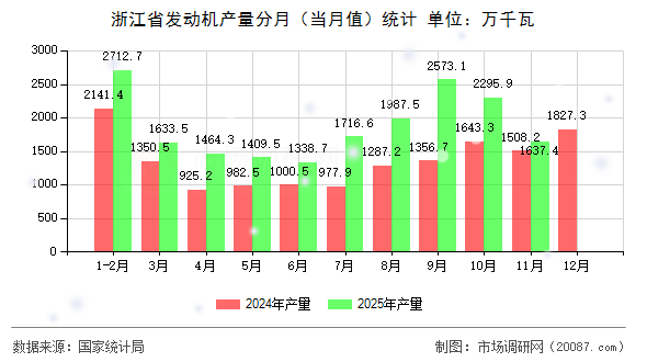 浙江省发动机产量分月(当月值)统计 浙江省发动机产量分月(当月值)统计