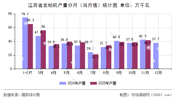 江西省发动机产量分月（当月值）统计图
