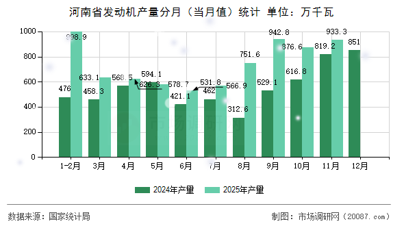 河南省发动机产量分月（当月值）统计