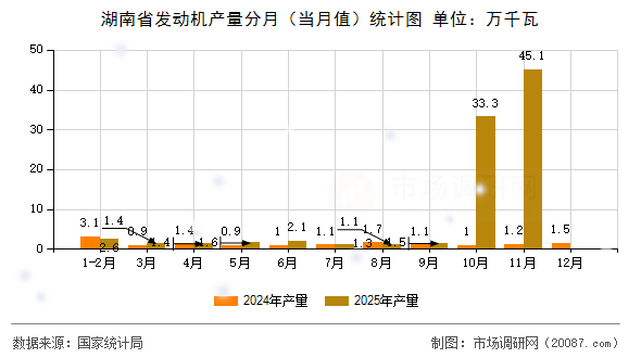 湖南省发动机产量分月（当月值）统计图