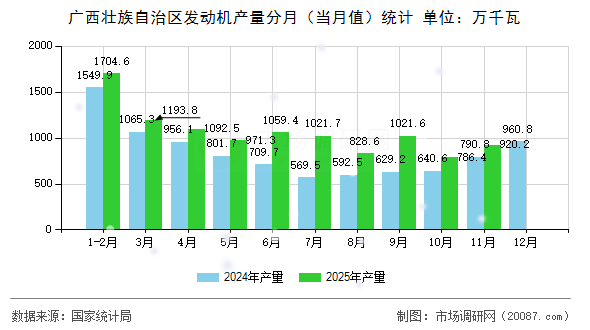 广西壮族自治区发动机产量分月(当月值)统计 广西壮族自治区发动机产量分月(当月值)统计
