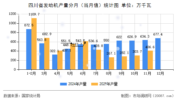 四川省发动机产量分月（当月值）统计图