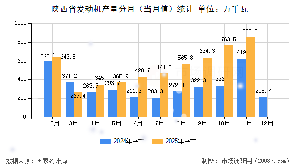 陕西省发动机产量分月(当月值)统计 陕西省发动机产量分月(当月值)统计
