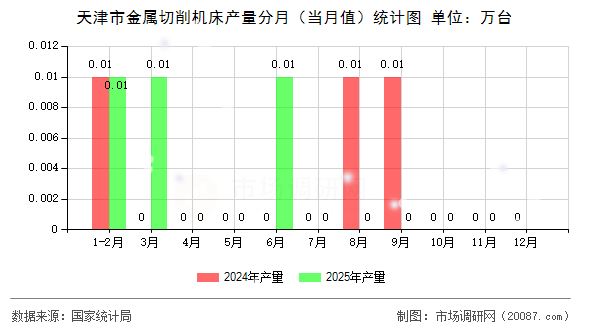 天津市金属切削机床产量分月(当月值)统计图 天津市金属切削机床产量分月(当月值)统计图
