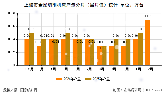 上海市金属切削机床产量分月(当月值)统计 上海市金属切削机床产量分月(当月值)统计