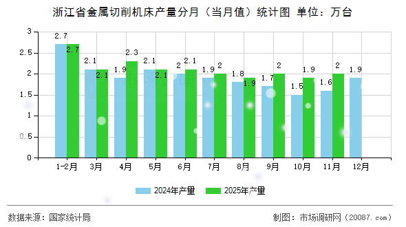 浙江省金属切削机床产量分月（当月值）统计图