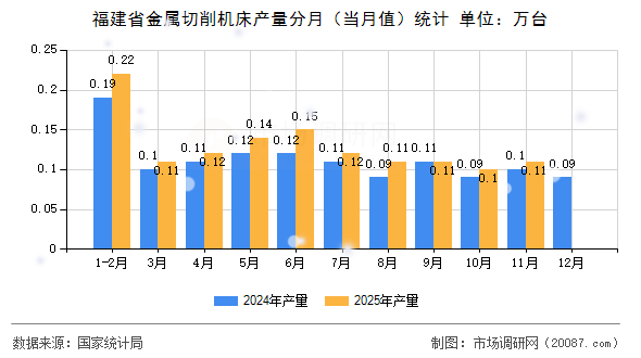 福建省金属切削机床产量分月(当月值)统计 福建省金属切削机床产量分月(当月值)统计