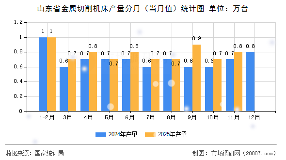山东省金属切削机床产量分月（当月值）统计图