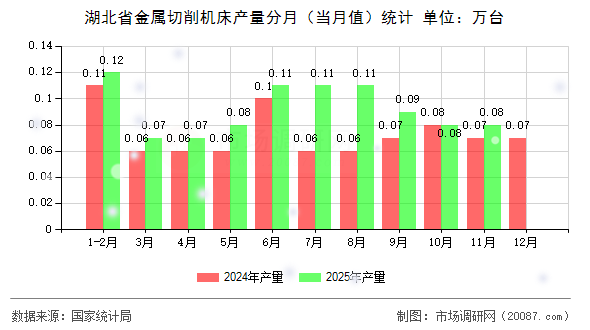 湖北省金属切削机床产量分月(当月值)统计 湖北省金属切削机床产量分月(当月值)统计