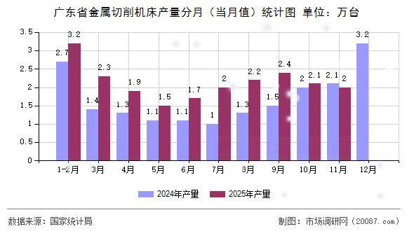 广东省金属切削机床产量分月（当月值）统计图