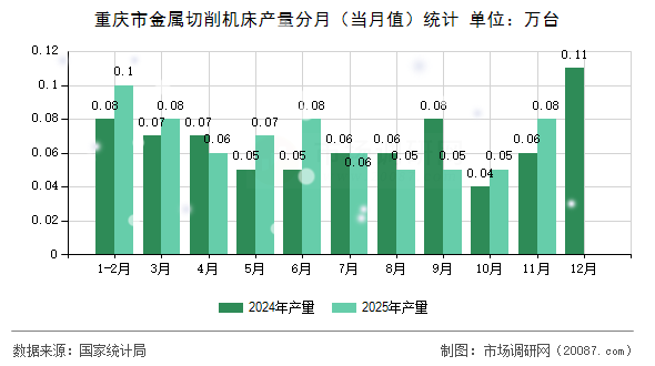 重庆市金属切削机床产量分月(当月值)统计 重庆市金属切削机床产量分月(当月值)统计