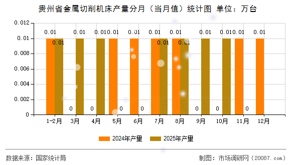 贵州省金属切削机床产量分月（当月值）统计图